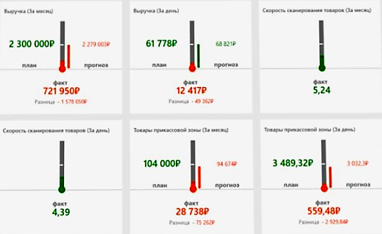 Оперативное управление продажами в розничной сети в Калининграде
